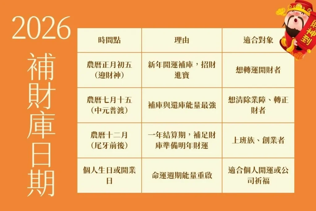 補財庫是什麼