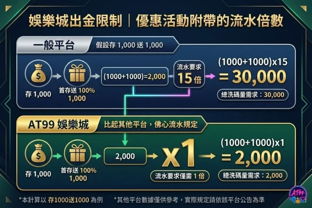 快速洗碼量