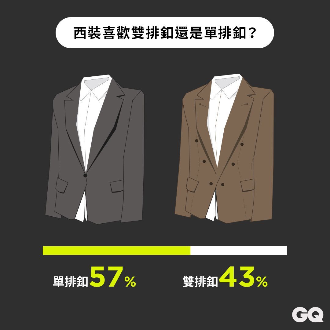 你能接受一套五萬元的西裝嗎?關於西裝,男人真心話大調查!