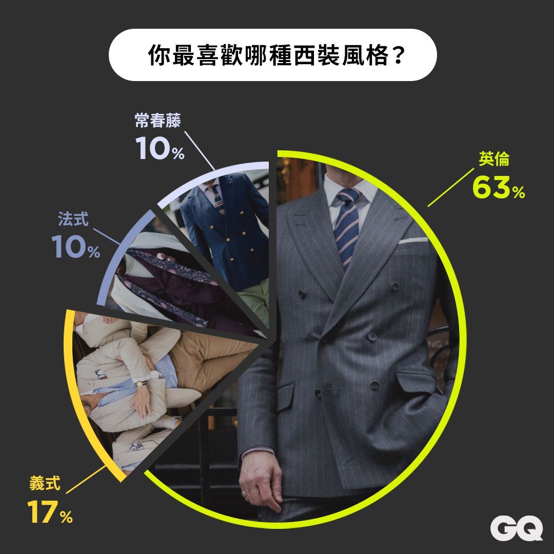 你能接受一套五萬元的西裝嗎?關於西裝,男人真心話大調查!
