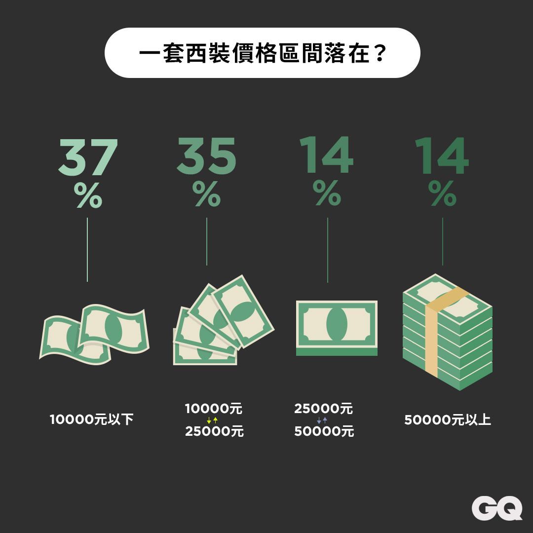 你能接受一套五萬元的西裝嗎?關於西裝,男人真心話大調查!