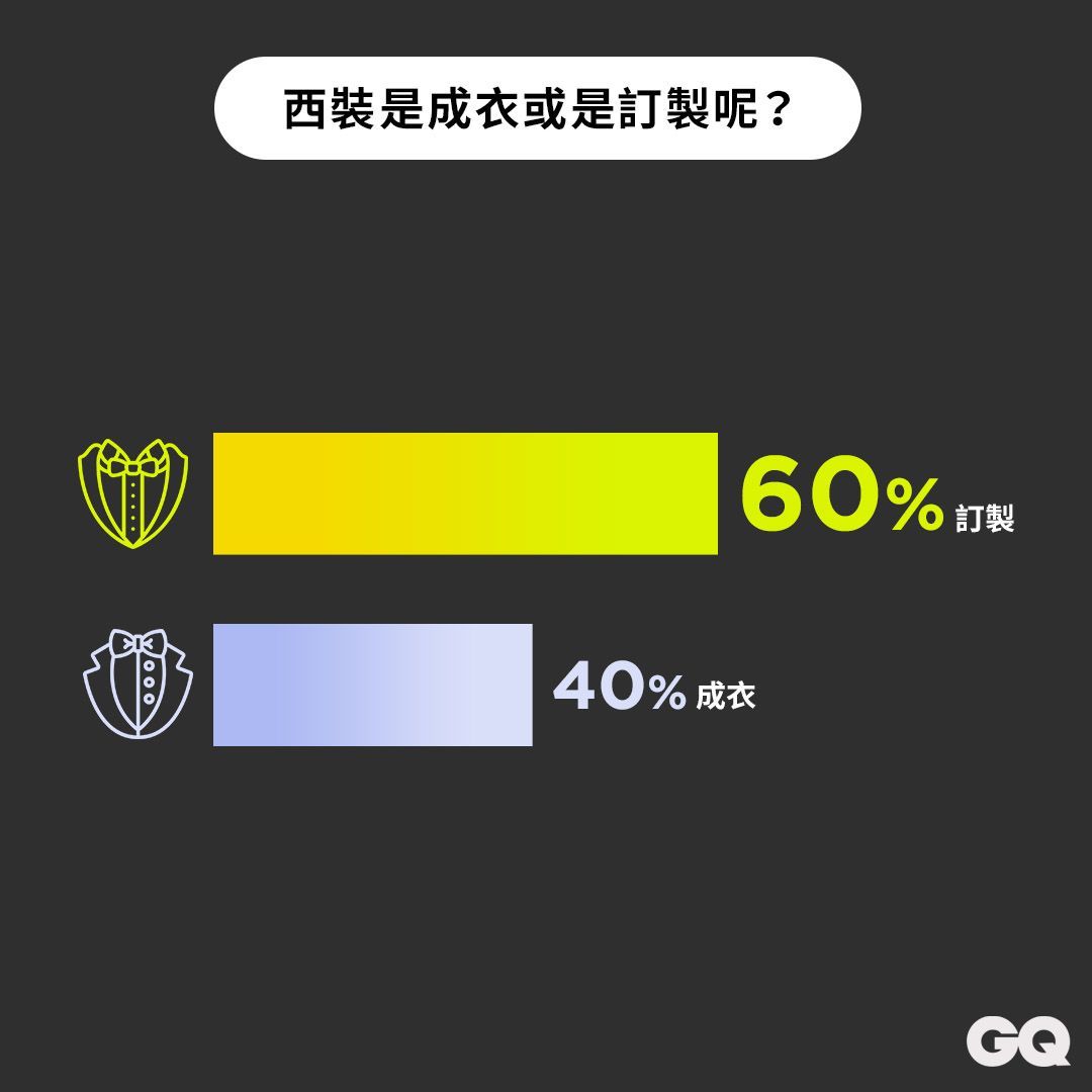 你能接受一套五萬元的西裝嗎?關於西裝,男人真心話大調查!