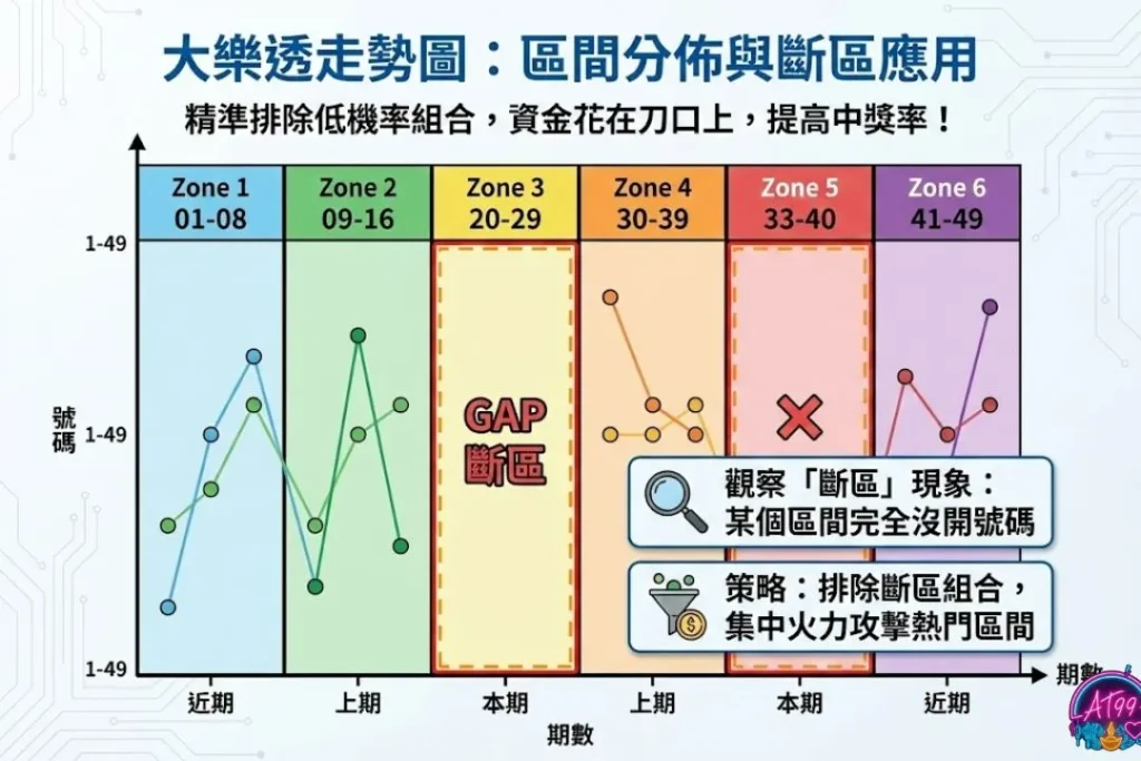 彩球迷必看【539、大樂透、六合彩走勢圖】讓你勝率翻倍 2 大樂透走勢圖