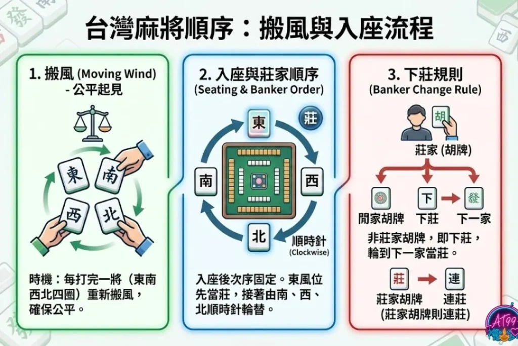 【台灣麻將】新手必看攻略:從基礎規則到台數計算全解析 3 台灣麻將順序