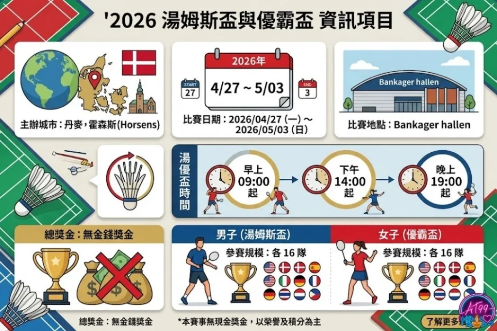 【2026湯姆斯盃優霸盃】賽程日期分組與奪冠熱區一次看 1 2026湯姆斯盃與優霸盃 (2026 Thomas & Uber Cup)